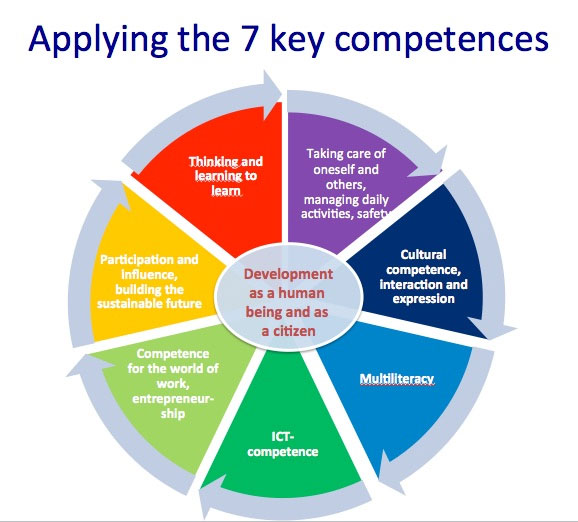 The core competencies vital for human development